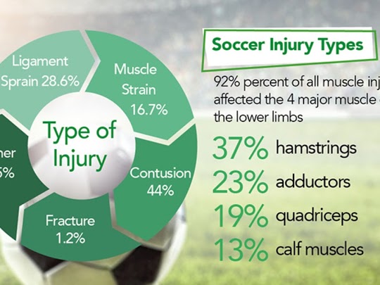 Soccer/football injury types infographic